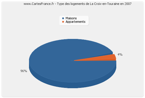 Type des logements de La Croix-en-Touraine en 2007